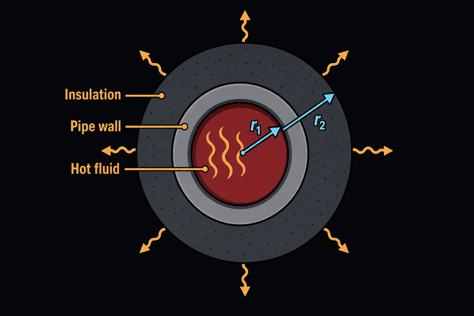 A pipe cross-section with hot fluid at the core, a metal pipe wall at radius r1, and an insulation layer wrapped concentrically around it out to radius r2, faint heat lines escaping outward.