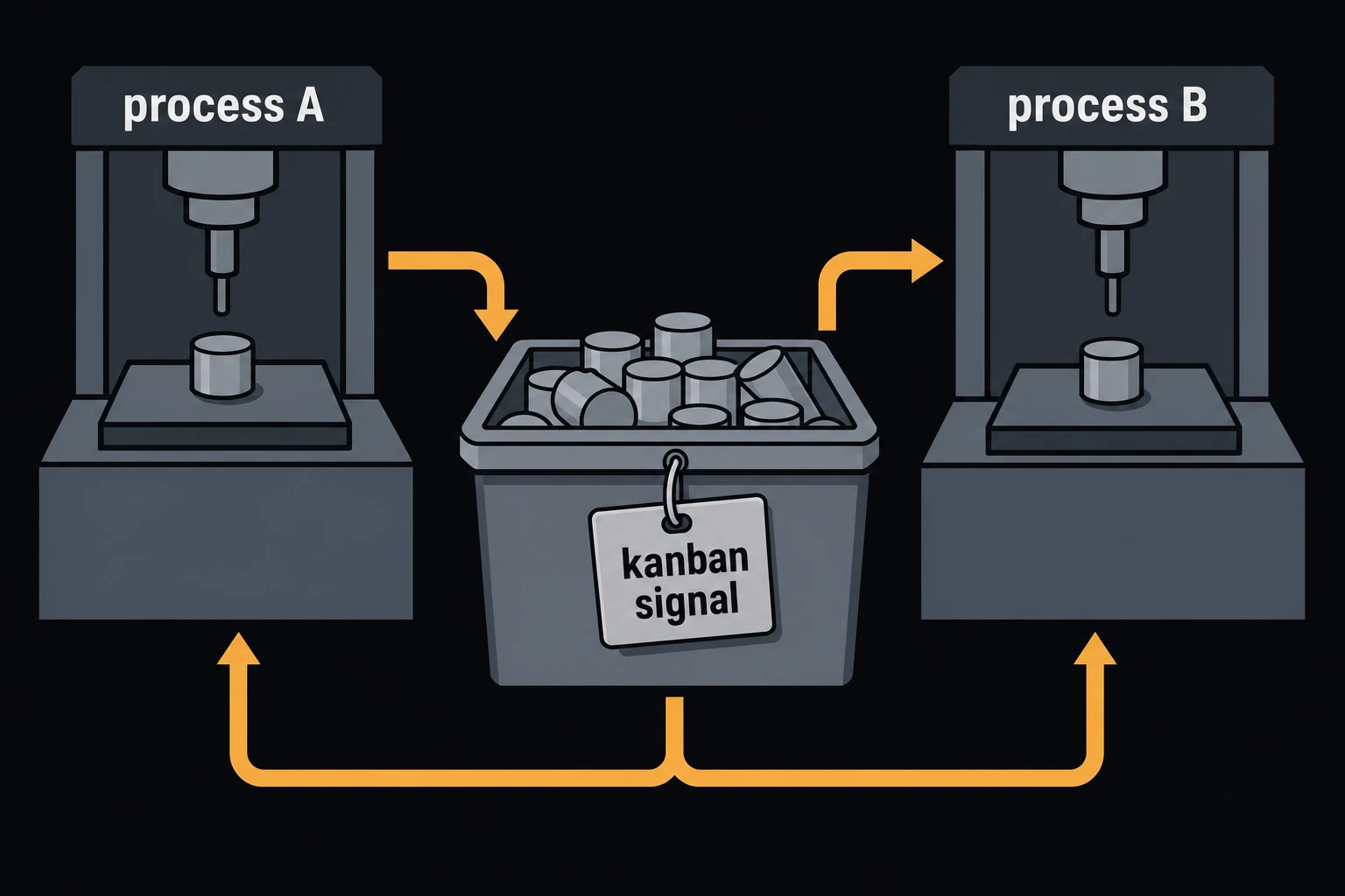 Two workstations labeled process A and process B connected by a bin of parts moving between them, a small card labeled kanban signal attached to the bin.