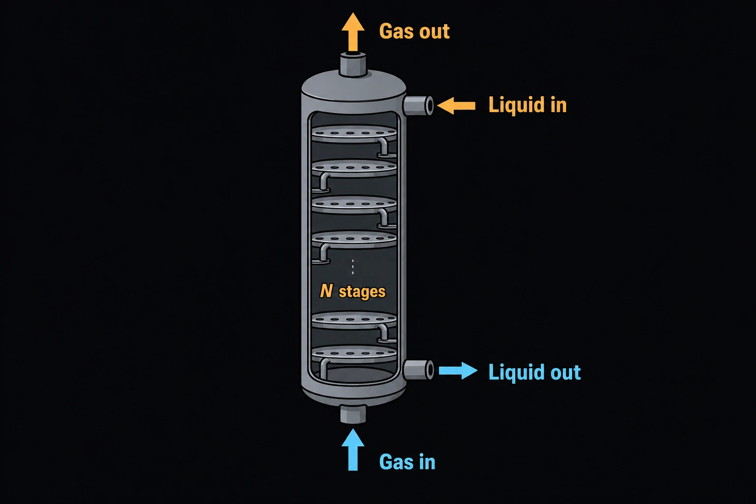 A tall vertical column with liquid entering at the top and leaving at the bottom while gas enters at the bottom and leaves at the top (countercurrent flow), several stage trays stacked inside labeled N stages.