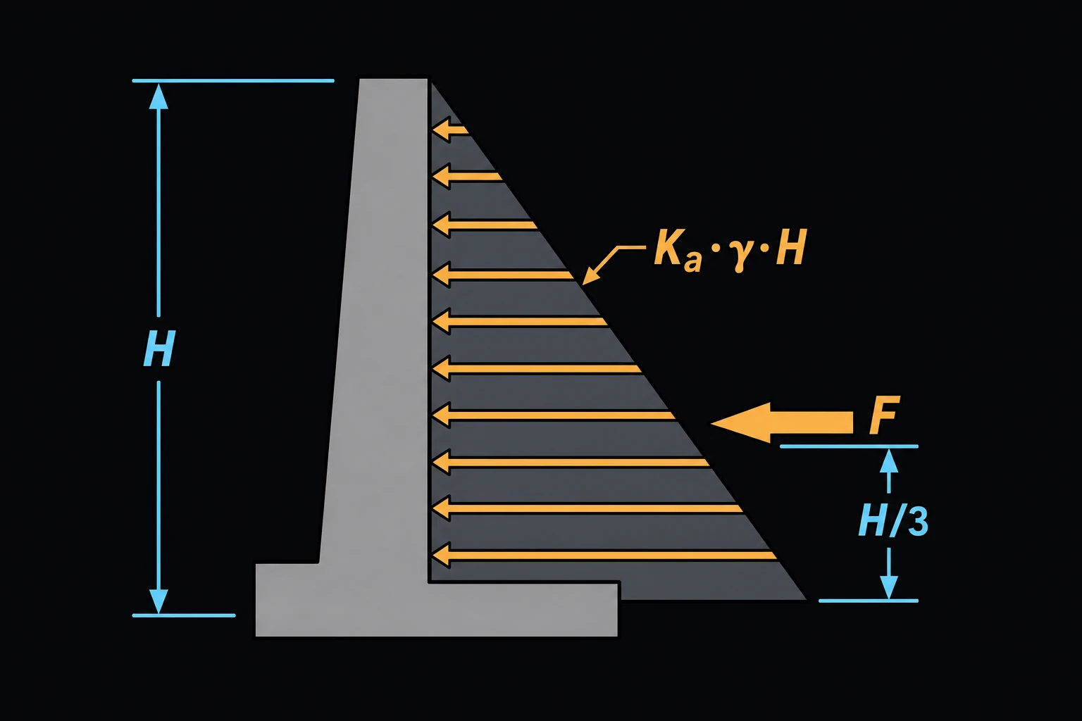 A retaining wall with a triangular earth-pressure distribution (Ka·γ·H) pressing against its back face, wall height H dimensioned, and the resultant force arrow marked at H/3 above the base.