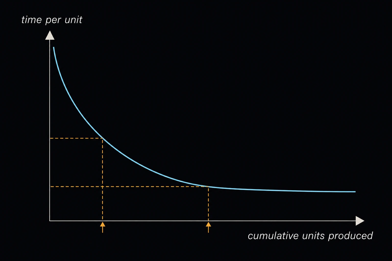 A small graph with a curve dropping steeply from the left then flattening out toward the right, axes labeled cumulative units produced and time per unit.
