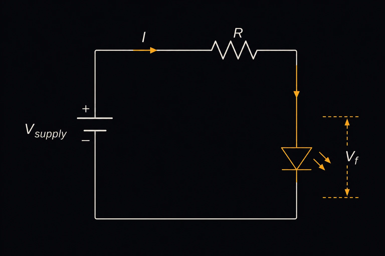 A simple loop circuit with a battery labeled Vsupply, a series resistor R, and a glowing LED labeled with its forward voltage Vf.