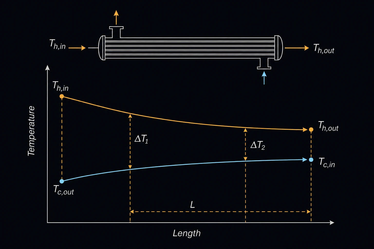 A shell-and-tube heat exchanger with hot-stream and cold-stream temperature profile lines plotted along its length, labeled Th,in / Th,out and Tc,in / Tc,out in a countercurrent arrangement.