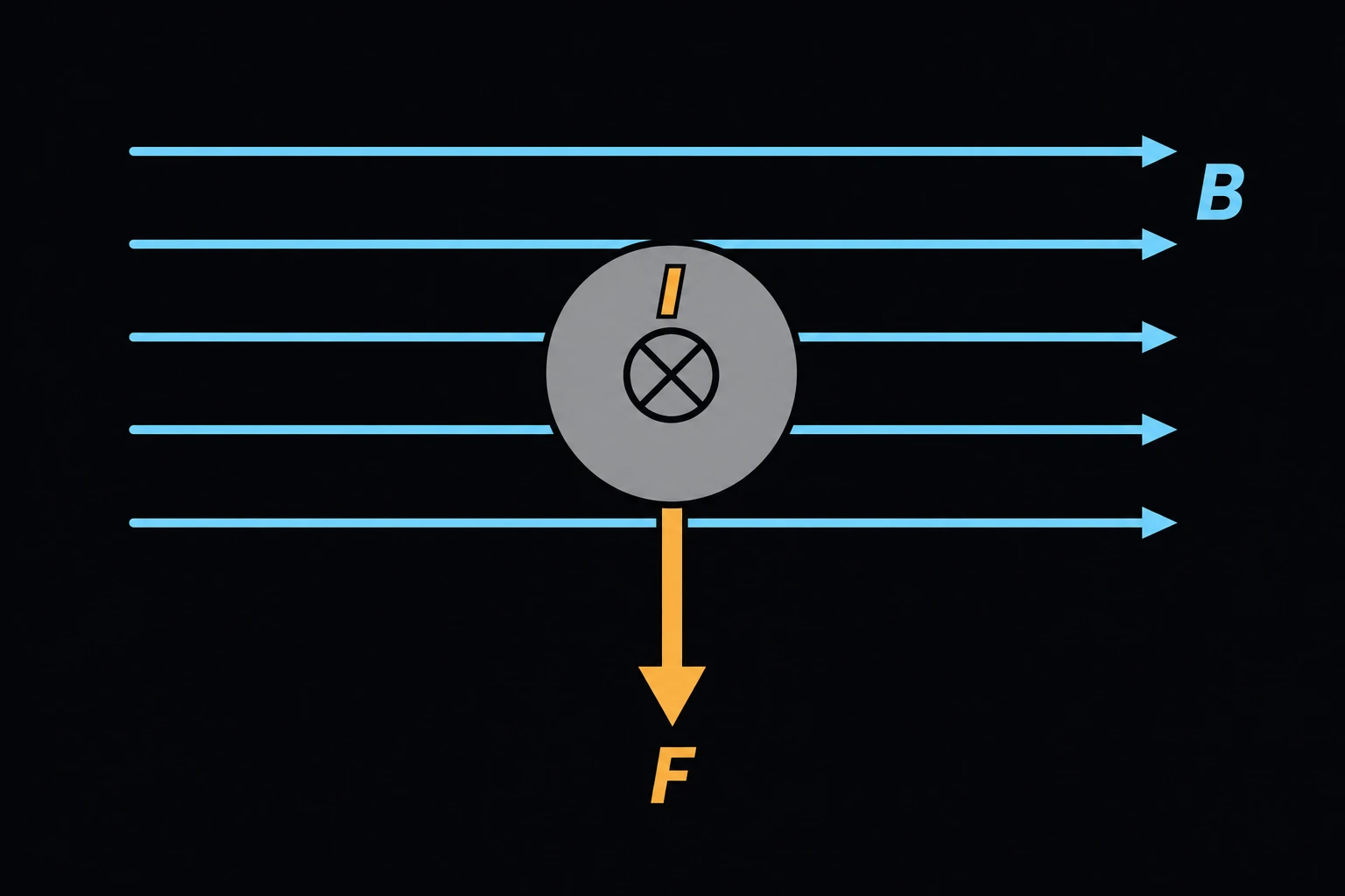 Cross-section of a straight wire with the current I flowing into the page, in a uniform magnetic field B pointing left to right, with the resulting force F on the wire pointing straight down, perpendicular to both.