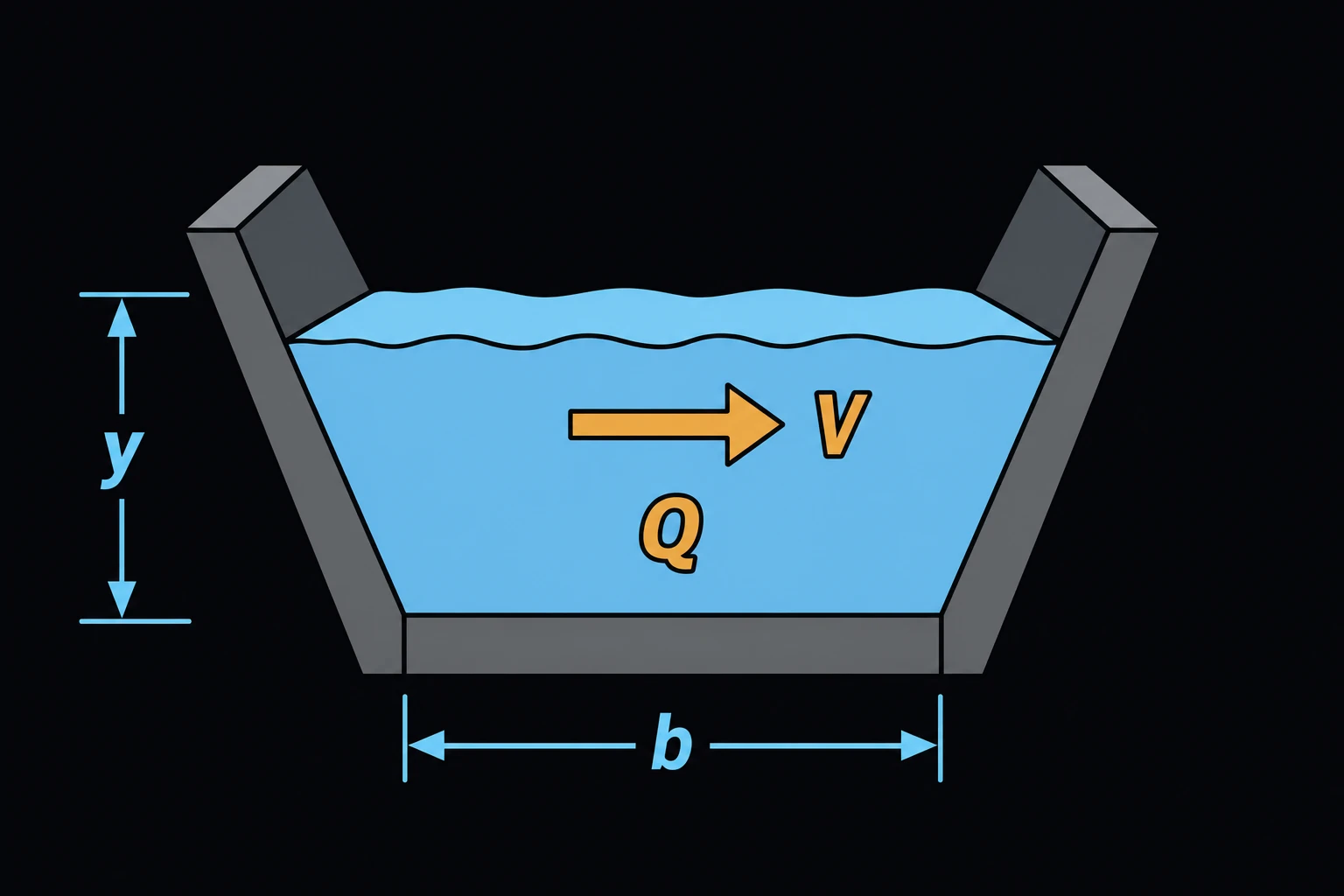 A trapezoidal open channel cross-section with water flowing through it, flow depth y and bottom width b dimensioned, velocity V and flow rate Q labeled.