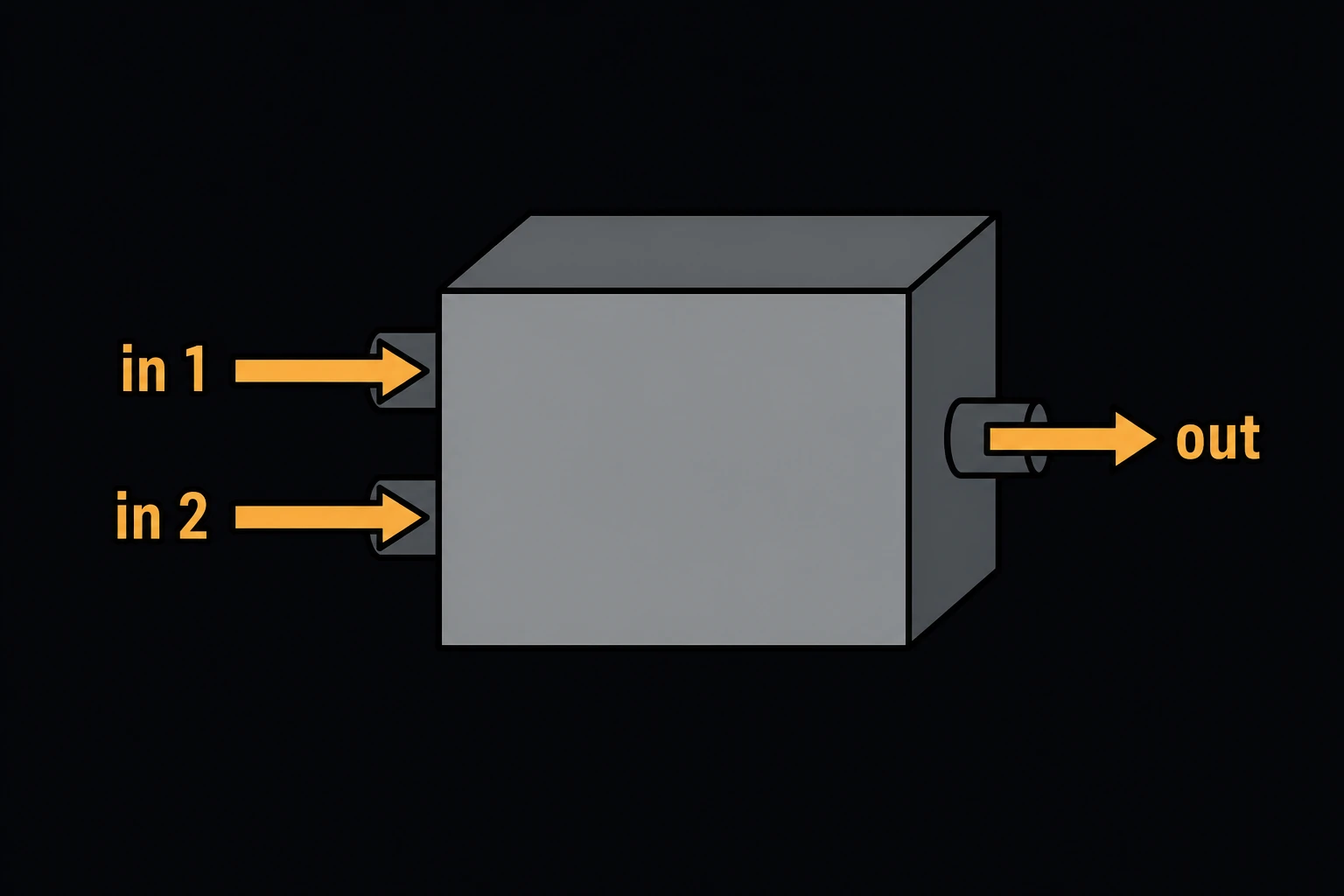 A process block with two labeled inlet stream arrows (in 1, in 2) flowing into it and one labeled outlet stream arrow (out) flowing away.