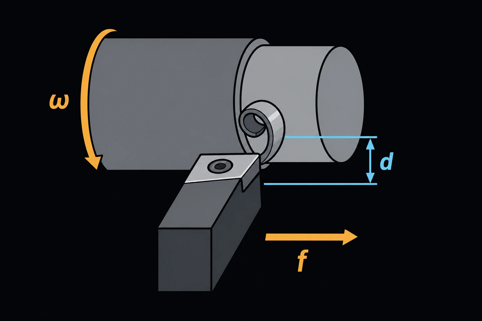 A lathe cutting tool shaving a curled chip off a rotating cylindrical workpiece, depth of cut d labeled as the radial bite of the tool, and feed f labeled along the cutting direction.