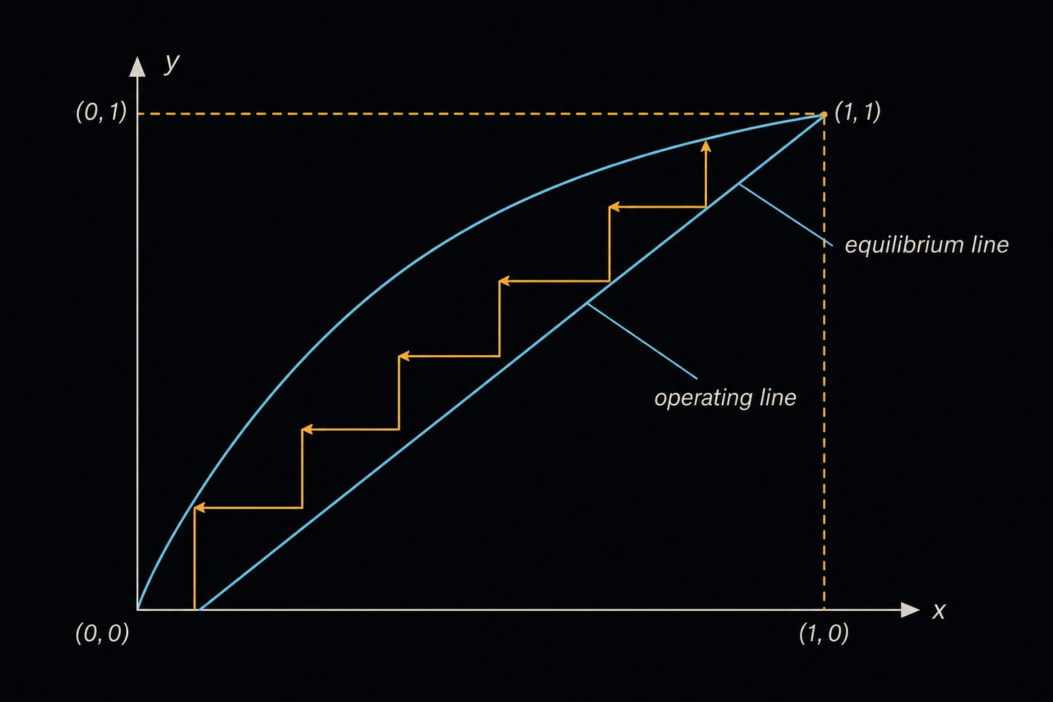 A McCabe-Thiele x-y diagram with a curved equilibrium line, a straight operating line below it, and a staircase of steps drawn between the two lines representing theoretical stages.