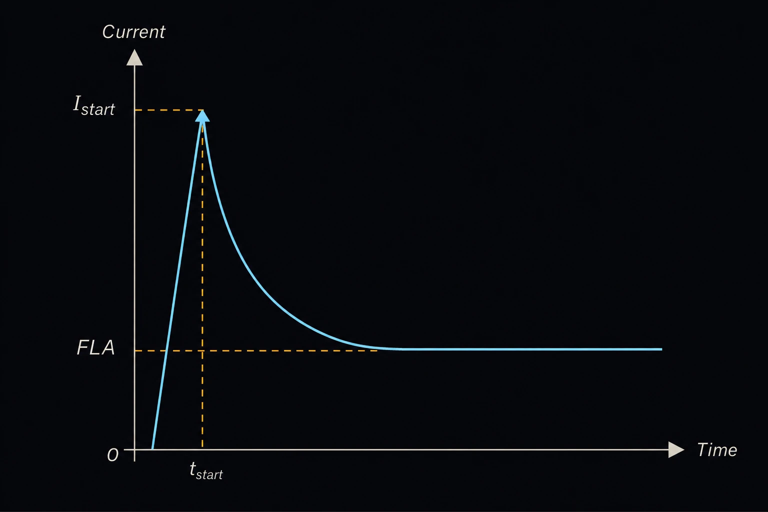 A current-versus-time graph showing a tall brief spike at motor startup labeled Istart, settling quickly down to a lower steady running current labeled FLA.
