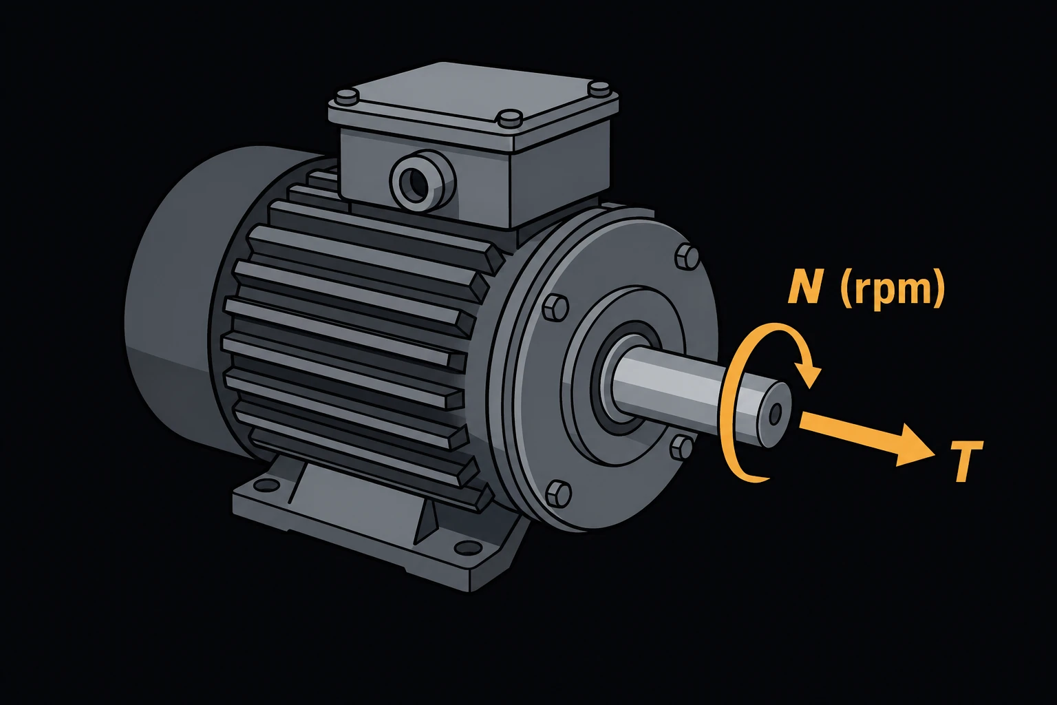 An electric motor with a rotating output shaft, a curved arrow around the shaft labeled N (rpm) for speed and a straight arrow labeled T for torque.