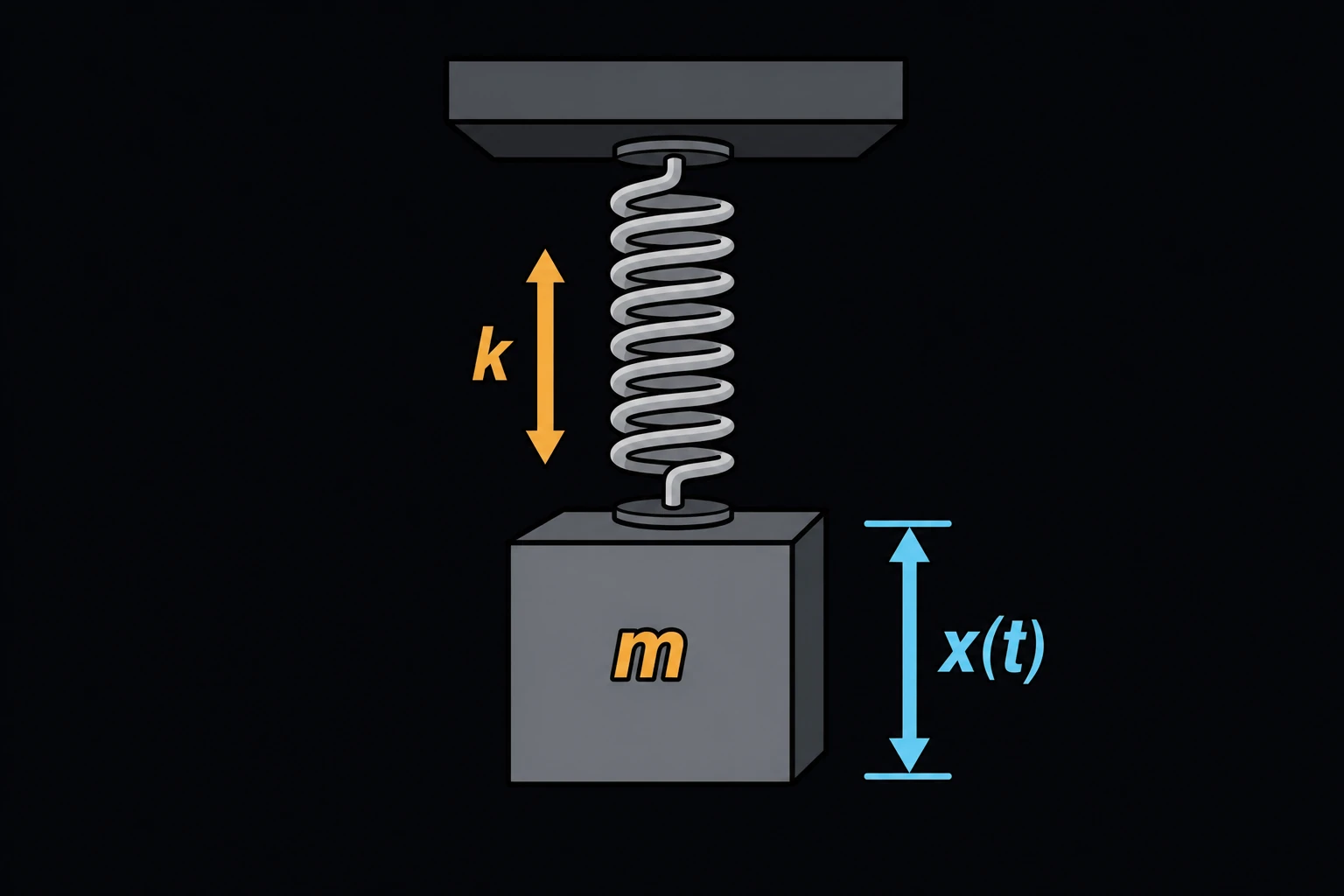 A mass block suspended from the ceiling by a single coil spring, oscillating vertically, mass m and spring stiffness k labeled, with a double-headed arrow and x(t) label showing the vertical displacement.