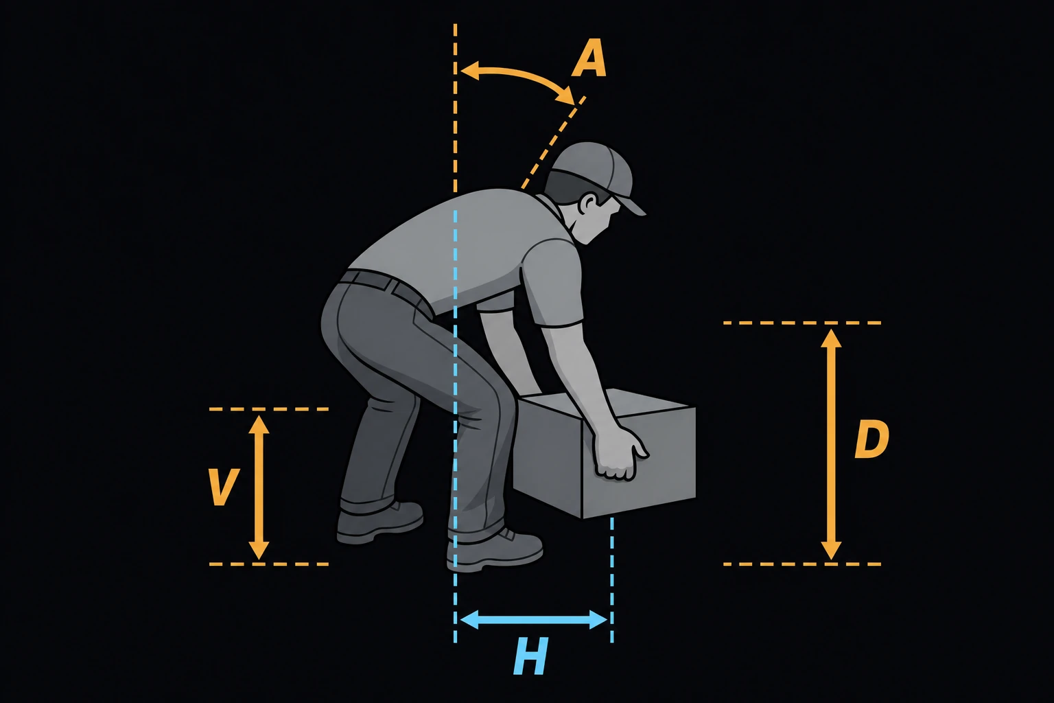 A worker bent over lifting a box from the floor, dimension callouts for the horizontal distance H from the body, the vertical travel distance D, the lift height V, and an asymmetry angle A showing the body twisted to one side.