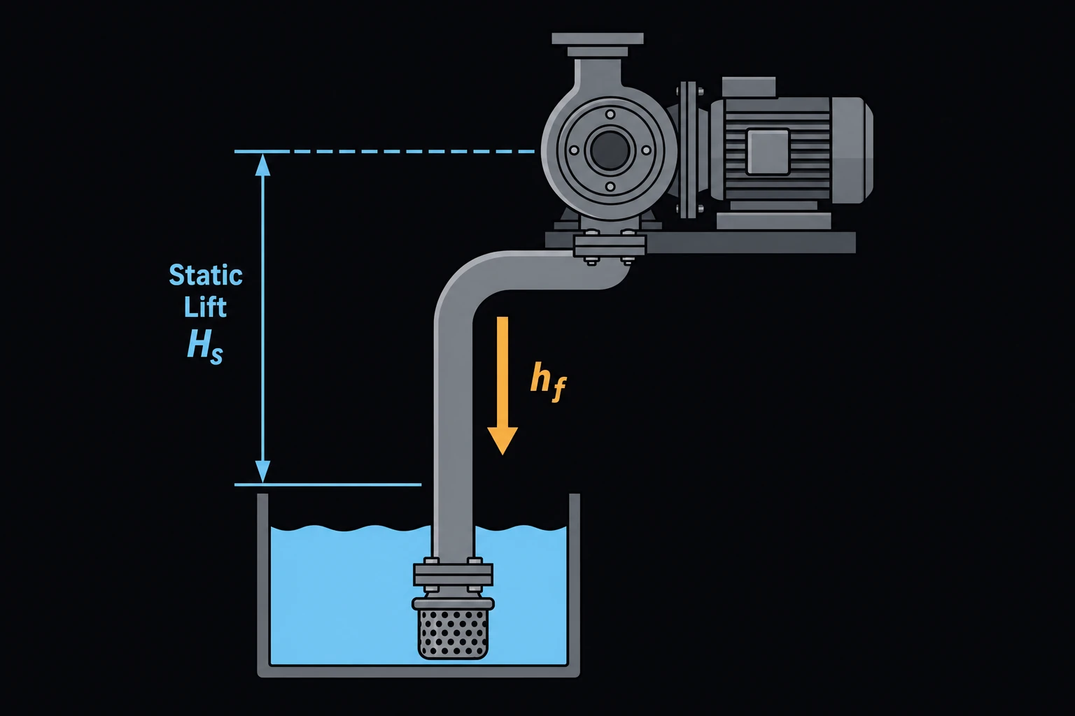 A pump drawing fluid up from a source reservoir positioned below the pump's centerline, the static lift height and a friction-loss label hf marked along the suction pipe.