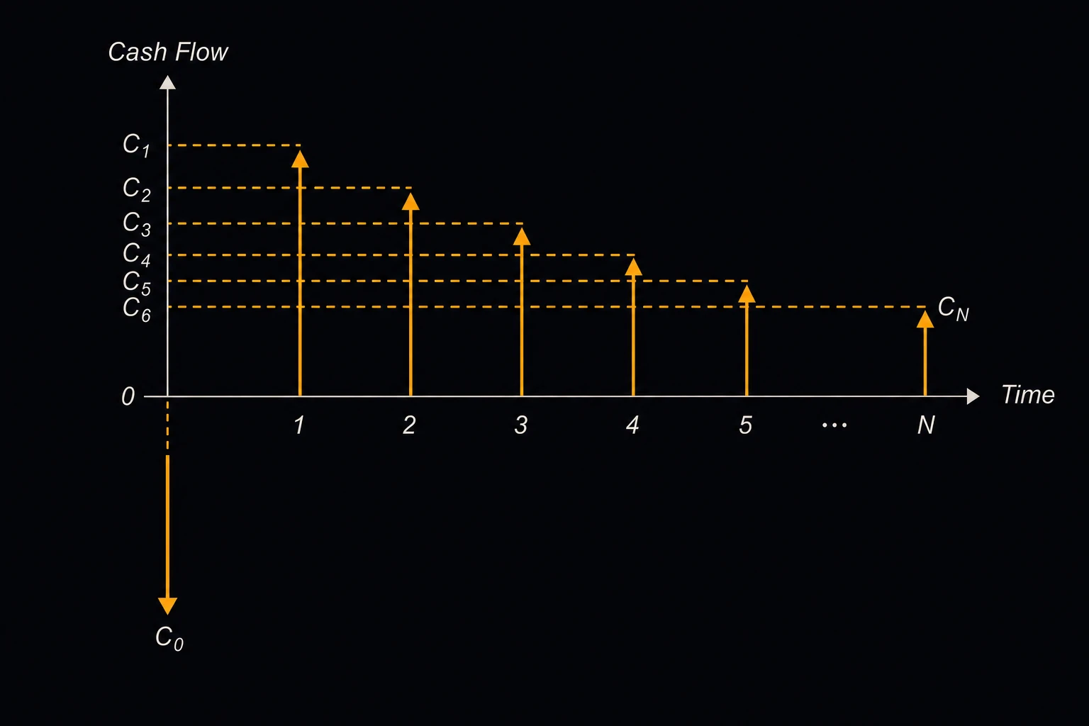 A cash-flow timeline with one large downward arrow for the initial cost at time zero, followed by a series of smaller upward annual cash-inflow arrows, each slightly shorter than the last to show discounting.