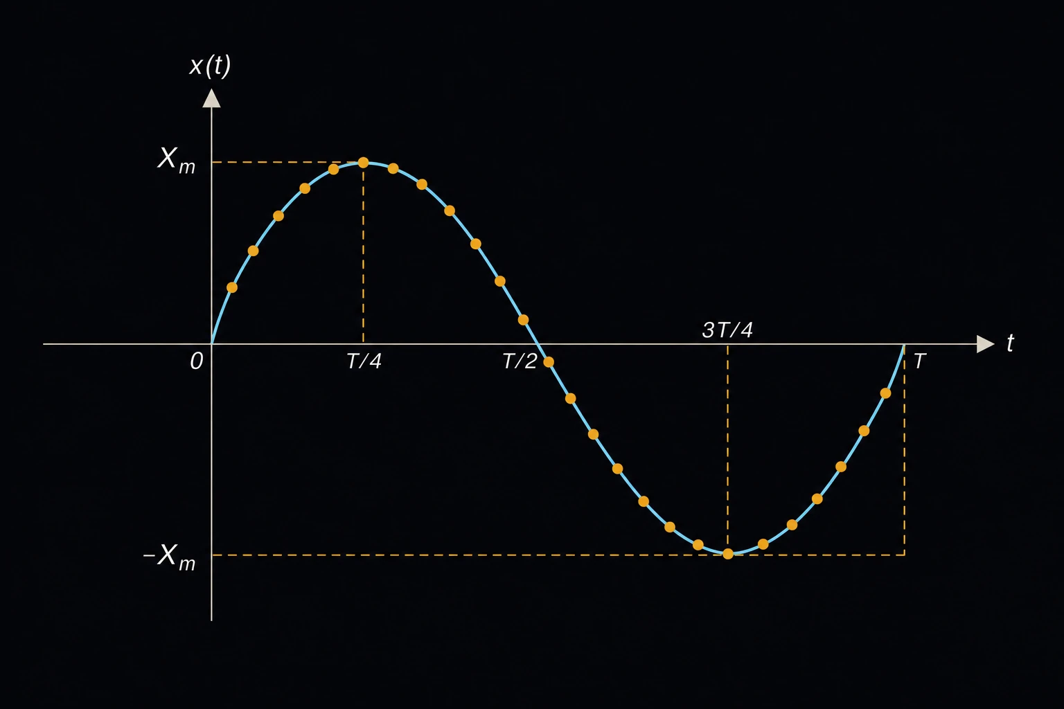A smooth sine wave with a dense row of evenly spaced sample dots plotted along it, closely tracing the wave's shape.