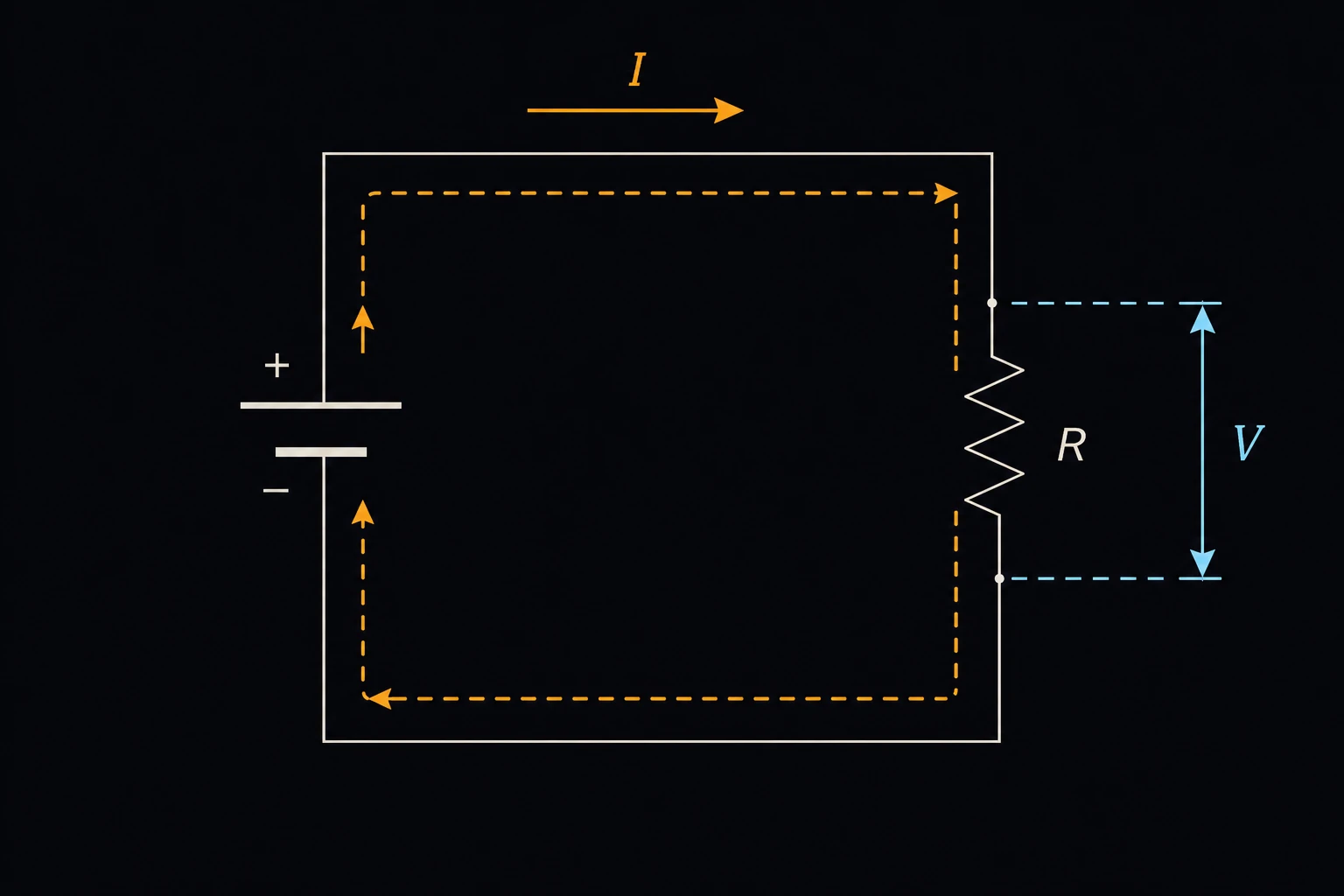 A simple circuit loop with a battery and a single resistor R, a voltage label V across the resistor and a current arrow labeled I flowing around the loop.