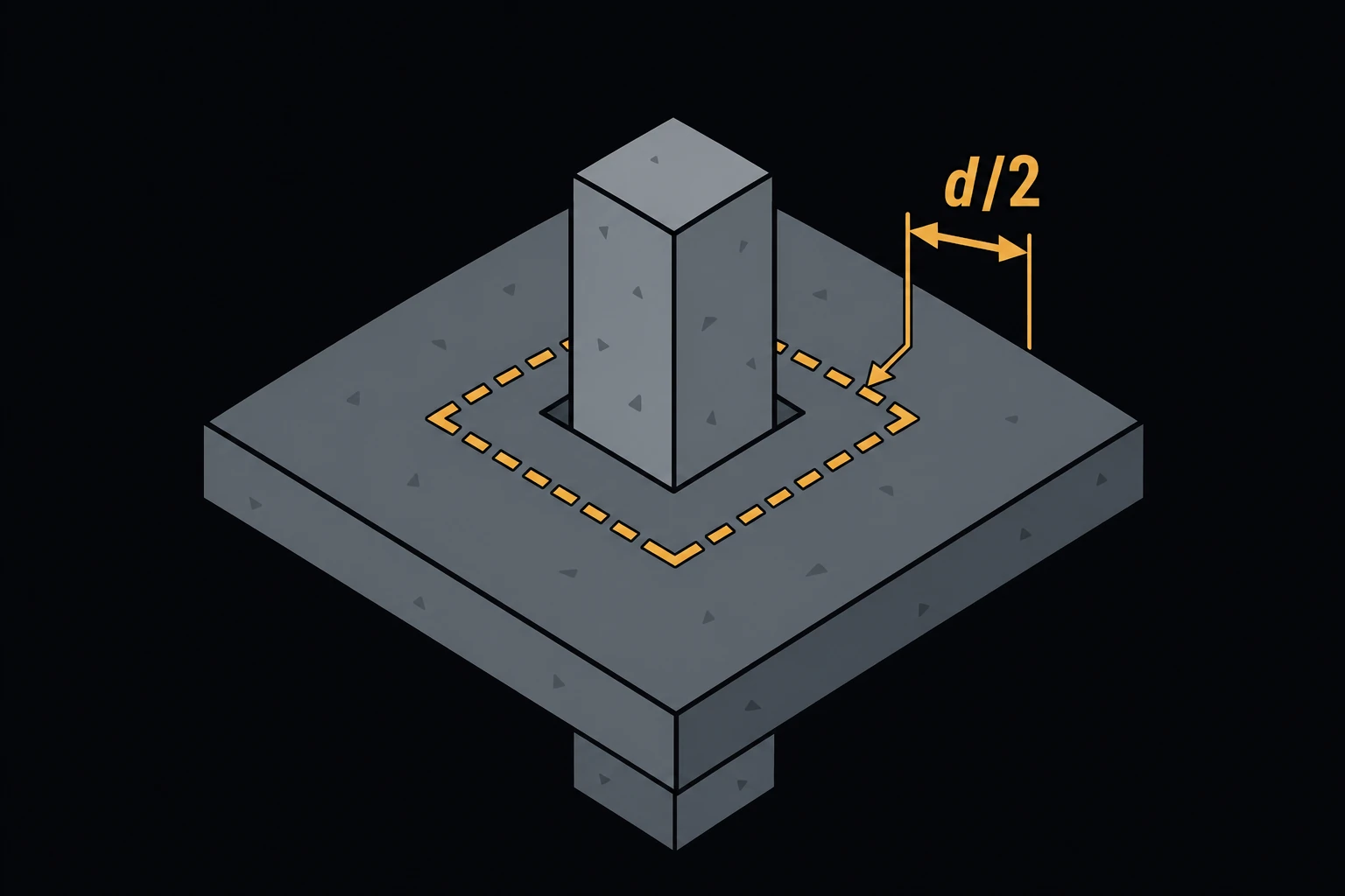 A concrete slab with a square column punching through it from below, a dashed critical shear perimeter traced around the column at a distance d/2 from its face.