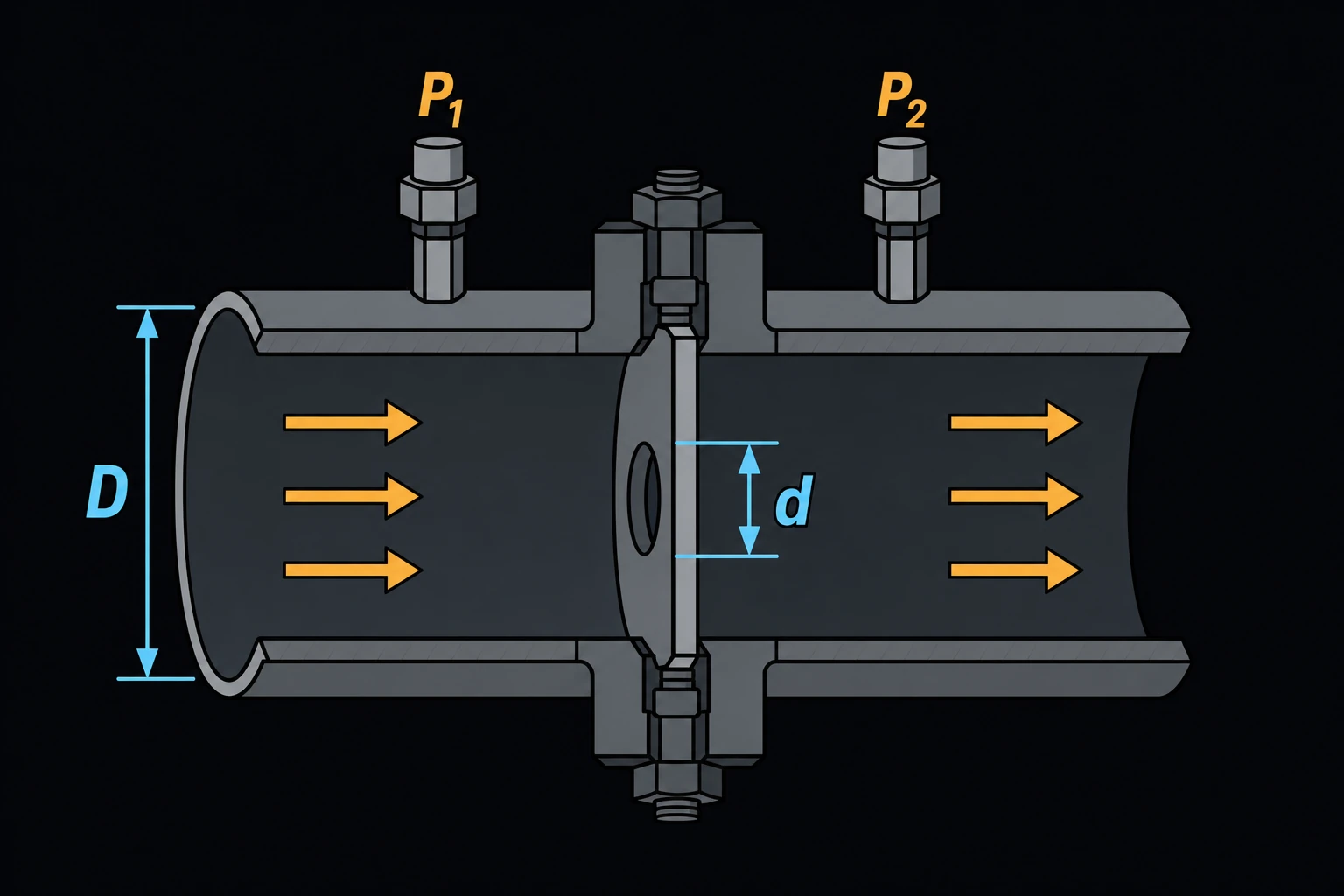 A pipe cutaway with a thin orifice plate inserted across the flow, bore diameter d shown smaller than the pipe diameter D, pressure taps P1 upstream and P2 just downstream of the plate.