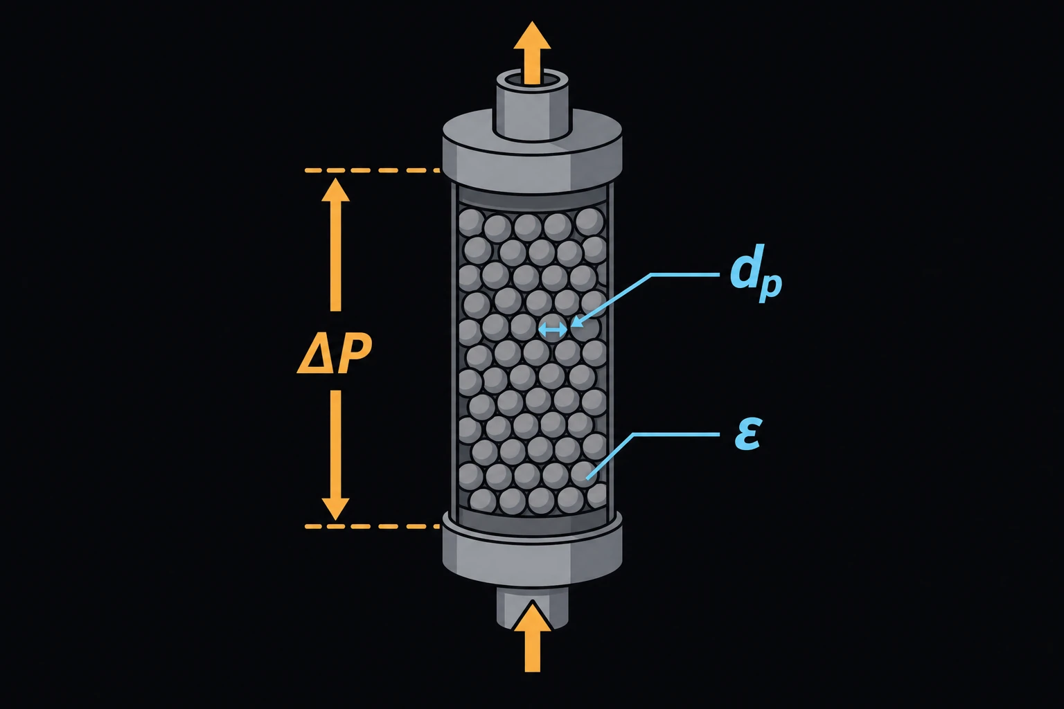 A vertical column packed with small spherical particles, fluid flowing upward through the bed, particle diameter dp and void fraction ε called out, pressure drop ΔP labeled across the bed.