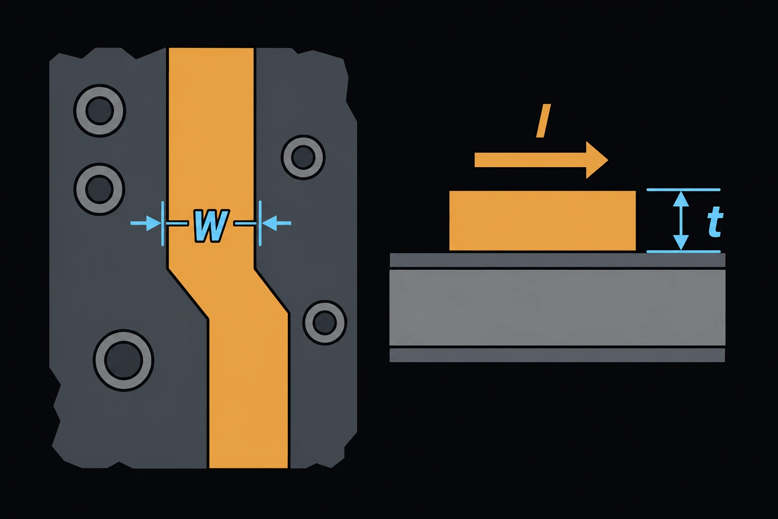 A copper trace on a circuit board shown from the top with its width W labeled, and beside it a cross-section slice showing the trace's thickness t, current flowing through the trace.