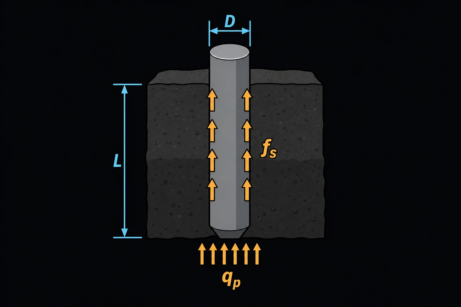 A single slender pile of diameter D driven into soil to embedment length L, small skin-friction arrows labeled fs along its shaft, and an end-bearing pressure qp shown at the pile tip.