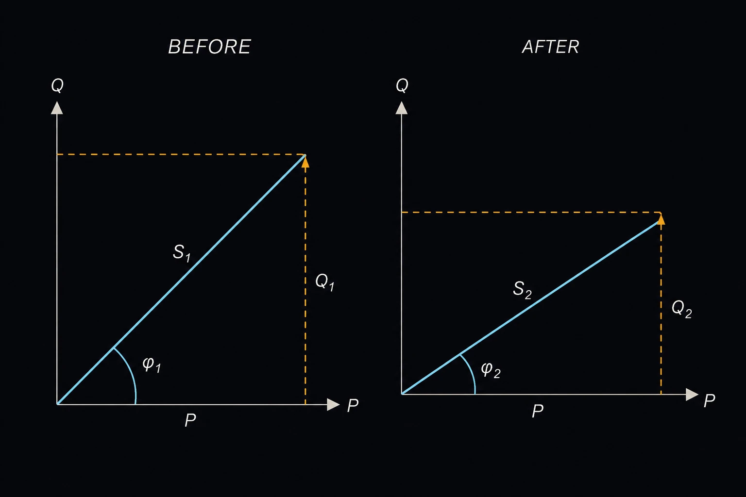 Two power-triangle diagrams side by side, labeled BEFORE with a large apparent-power hypotenuse S1 and wide angle φ1, and AFTER with a shorter hypotenuse S2 and a visibly smaller angle φ2 once a capacitor bank is added.