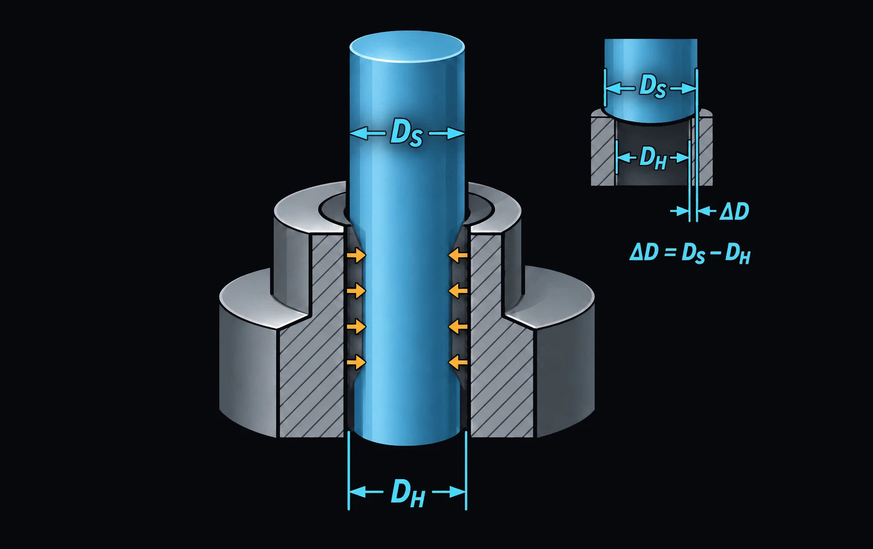 A cylindrical shaft pressed into a hub bore, with orange arrows at the shaft/hub interface showing the radial contact pressure from the interference fit. The shaft diameter is labeled D subscript S, and the hub bore diameter is labeled D subscript H. An inset detail shows the diametral interference: delta D equals D subscript S minus D subscript H.