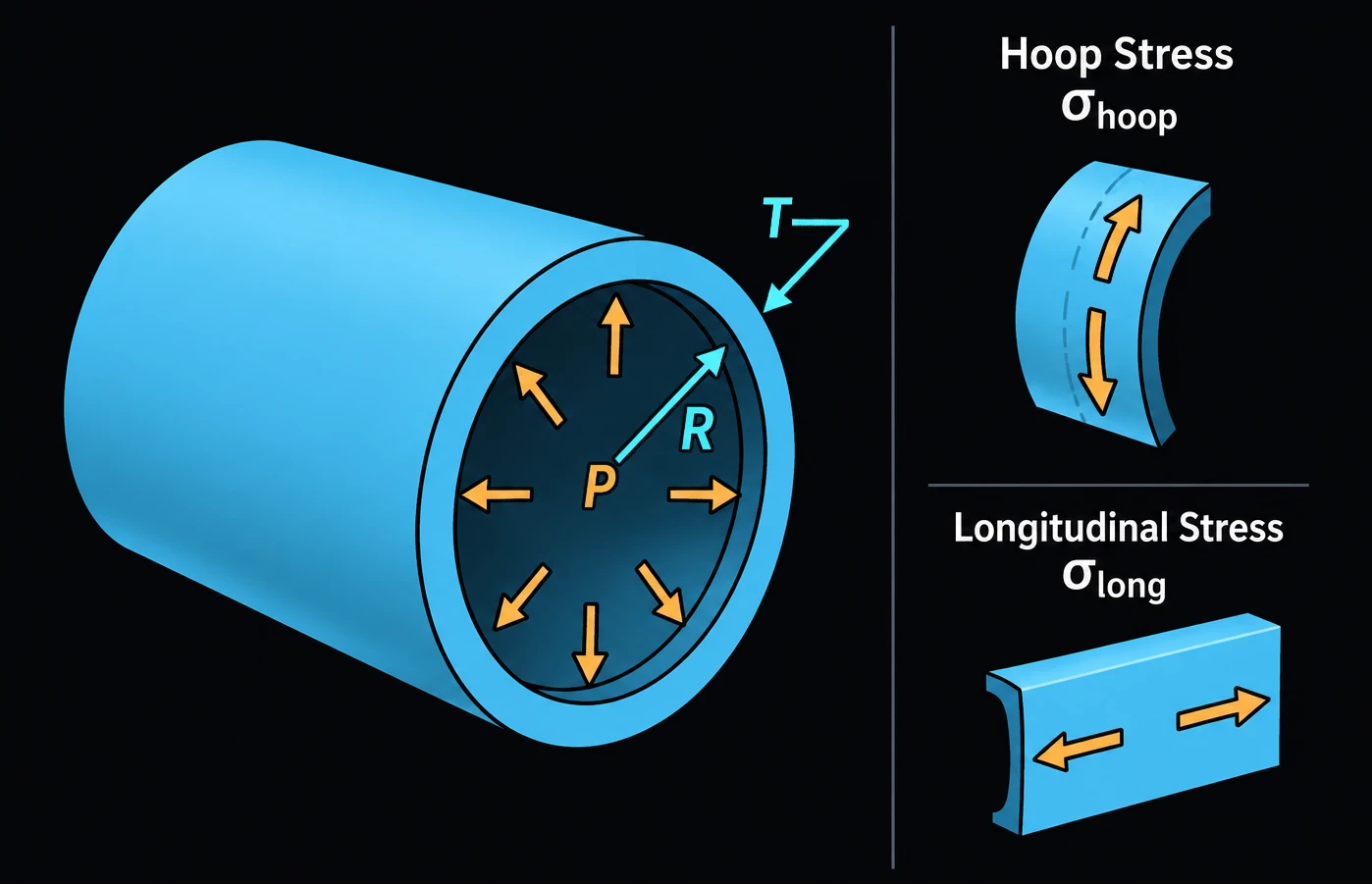 A thin-walled cylindrical pressure vessel cut open to show internal pressure P acting radially outward on the bore of radius R, with wall thickness T called out at the cut edge. To the right, the hoop stress is shown acting circumferentially around a curved wall section, and the longitudinal stress is shown acting axially along a flat wall section.