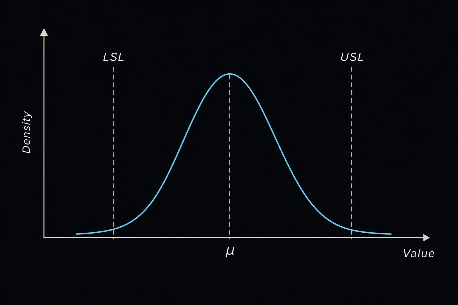 A bell-curve distribution with two vertical dashed lines marking the lower and upper specification limits (LSL, USL) and the process mean μ centered between them.