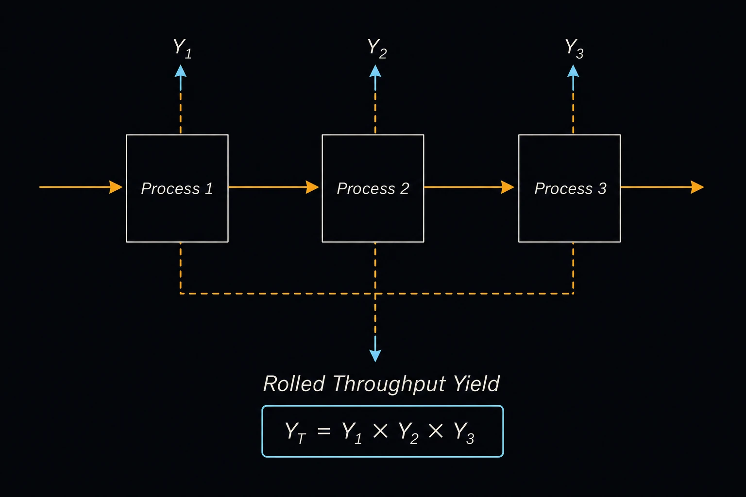 Three sequential process steps in a row connected by arrows, each step labeled with its own yield (Y1, Y2, Y3), feeding into a final combined rolled throughput yield.