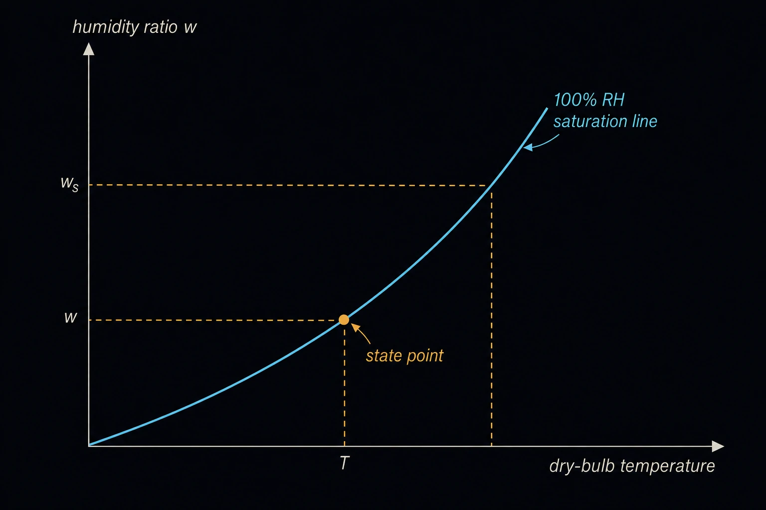 A psychrometric chart with a curved 100% RH saturation line, axes labeled dry-bulb temperature and humidity ratio w, and a single state point marked on the chart.