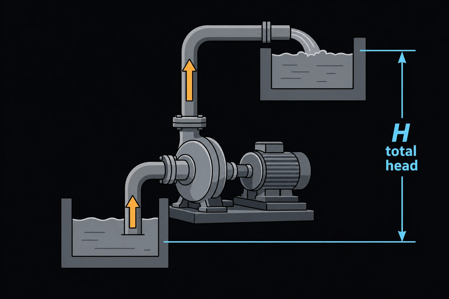 A centrifugal pump lifting fluid from a source reservoir to a higher discharge point, a vertical dimension line labeled total head H spanning the lift.