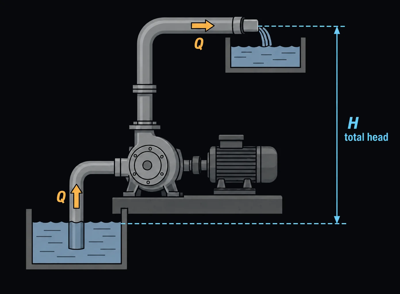 A centrifugal pump driven by a motor lifting fluid at flow rate Q from a lower source tank up to a higher discharge tank, with a vertical dimension line labeled total head H spanning the lift.