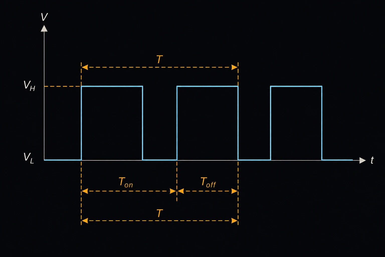 A square-wave pulse train on a small oscilloscope-style graph, one cycle called out with its on-time Ton and off-time Toff labeled.