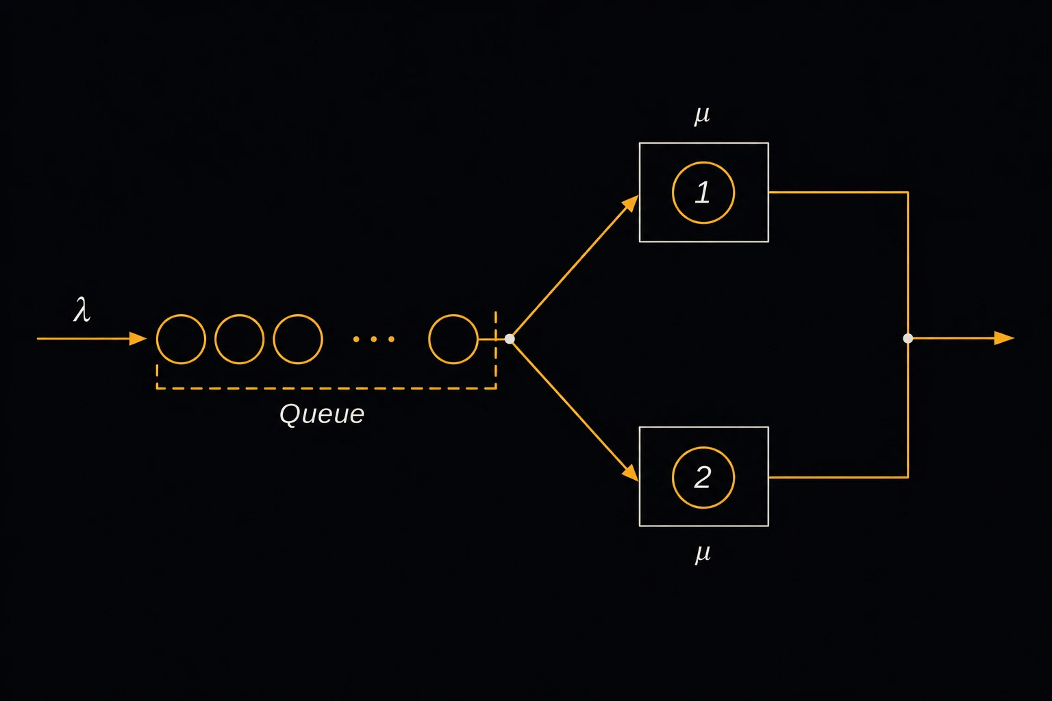 A line of parts or customers waiting in a queue (arrival rate λ) feeding into two parallel service stations, service rate μ labeled on each server.