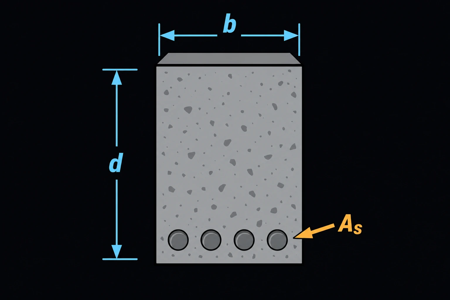 A reinforced concrete beam cross-section, width b and effective depth d dimensioned, several longitudinal reinforcing bars (As) shown near the bottom inside the concrete.