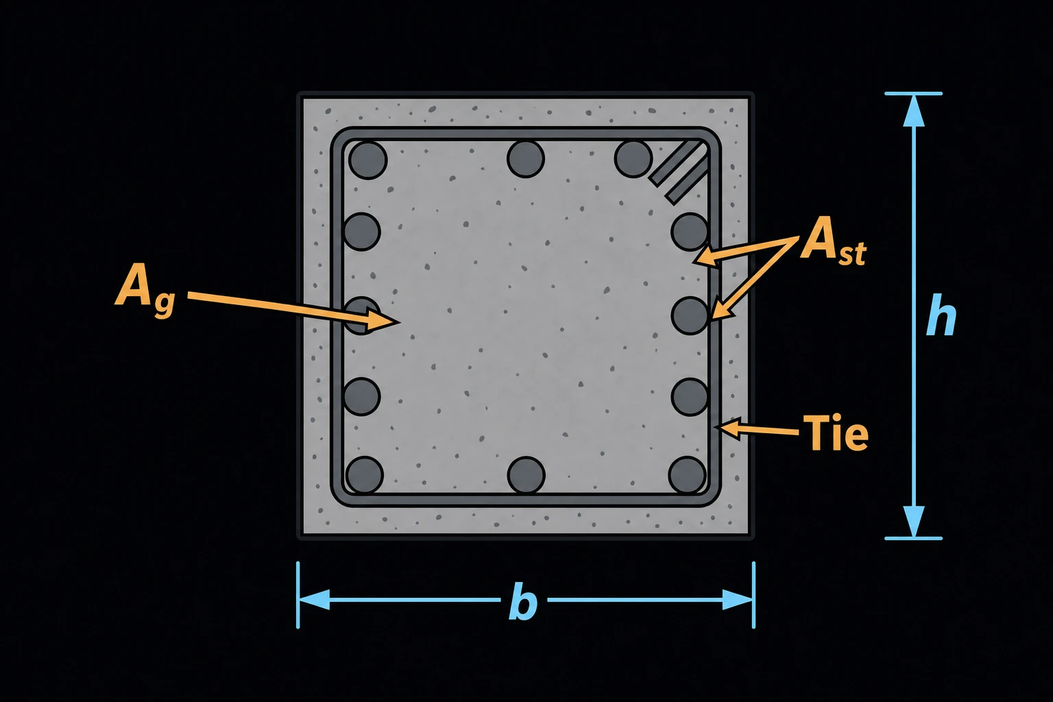 A square reinforced concrete column cross-section, gross area Ag labeled, longitudinal reinforcing bars (Ast) arranged evenly around the inside perimeter with a tie wrapping them.