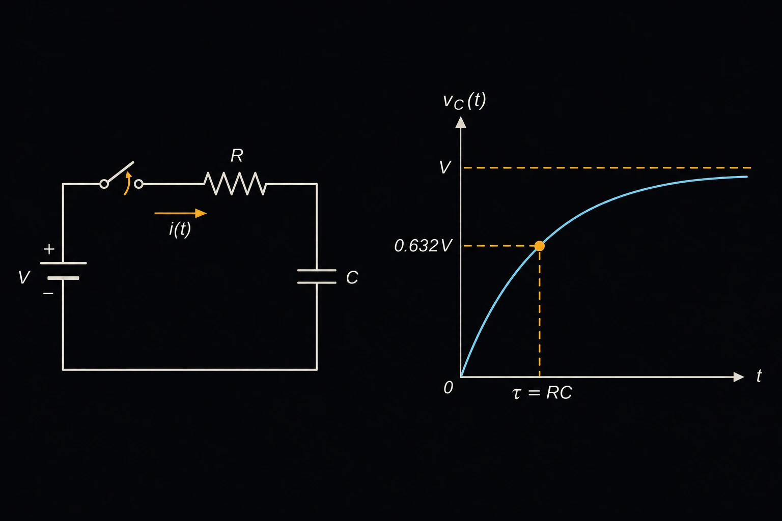 A simple RC circuit (resistor and capacitor in series with a switch and battery) beside a small rising exponential charge curve on a graph, with the one-time-constant point τ marked at 63.2% of the way up the curve.