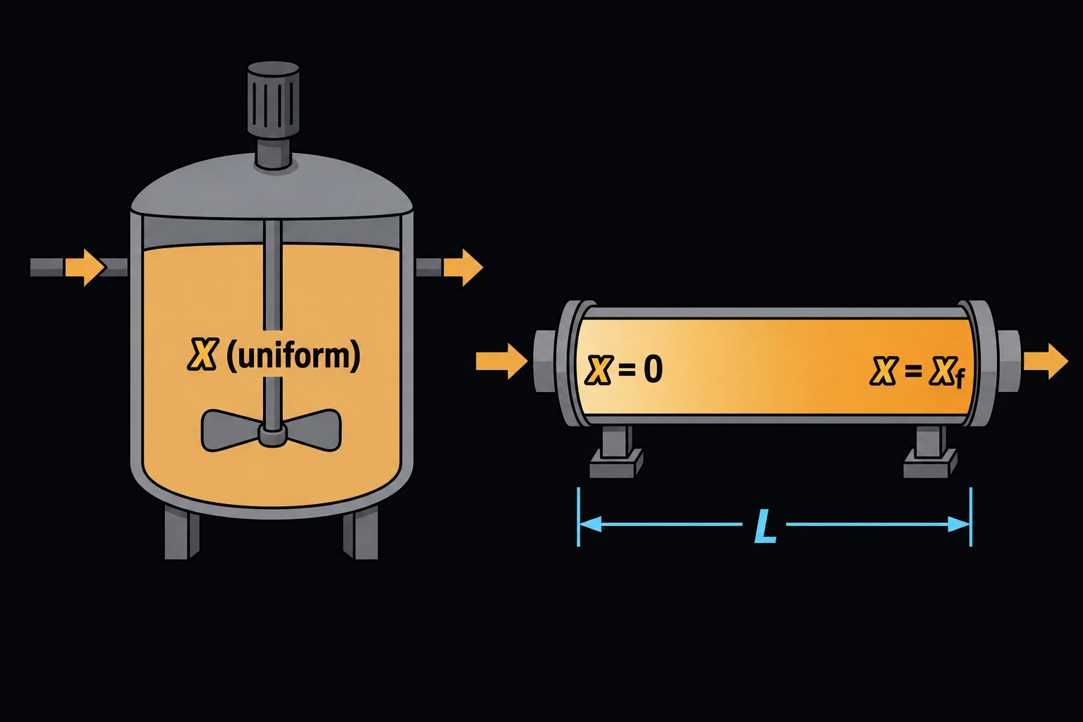 A stirred-tank CSTR with uniform conversion X shown filling the whole vessel, beside a tubular PFR reactor with a color gradient along its length rising from X=0 at the inlet to X=Xf at the outlet.