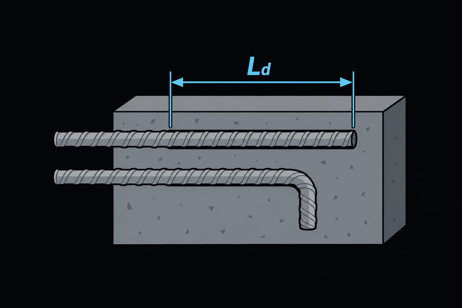 A reinforcing bar embedded in a block of concrete with its straight development length Ld dimensioned along the embedment, and a second bar beside it ending in a standard 90-degree hook.