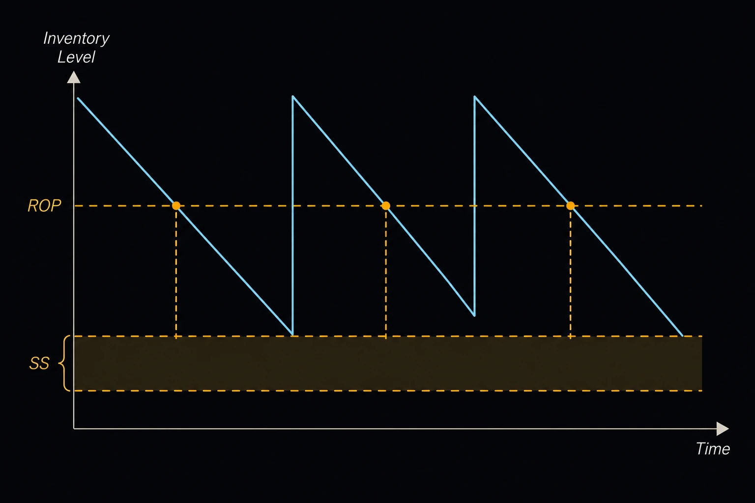 A sawtooth inventory-level graph over time, a horizontal dashed line marking the reorder point ROP partway up, and a shaded safety-stock buffer SS near the bottom that the sawtooth never drops below.