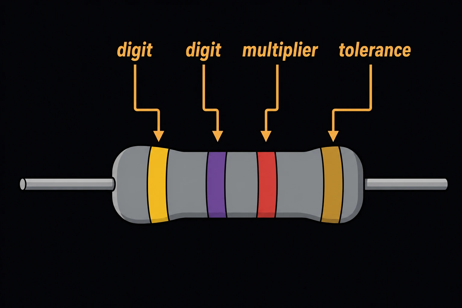 A close-up of a cylindrical resistor body with four colored bands, each band called out with a leader line labeling its role: digit, digit, multiplier, tolerance.