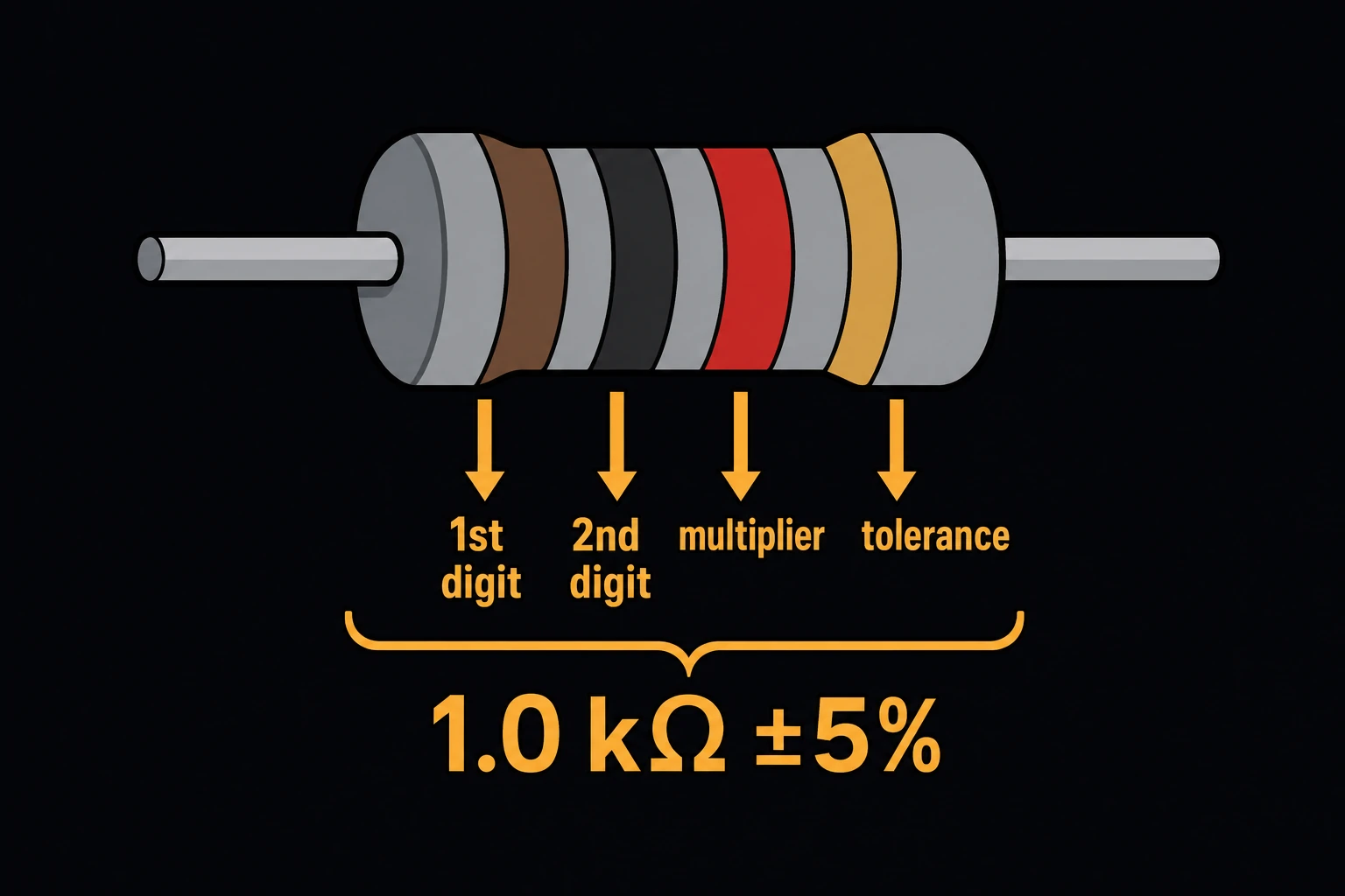 A cylindrical resistor body with four colored bands (brown, black, red, gold) called out in sequence as 1st digit, 2nd digit, multiplier, tolerance, with the worked example "1.0 kΩ ±5%" labeled beside it.