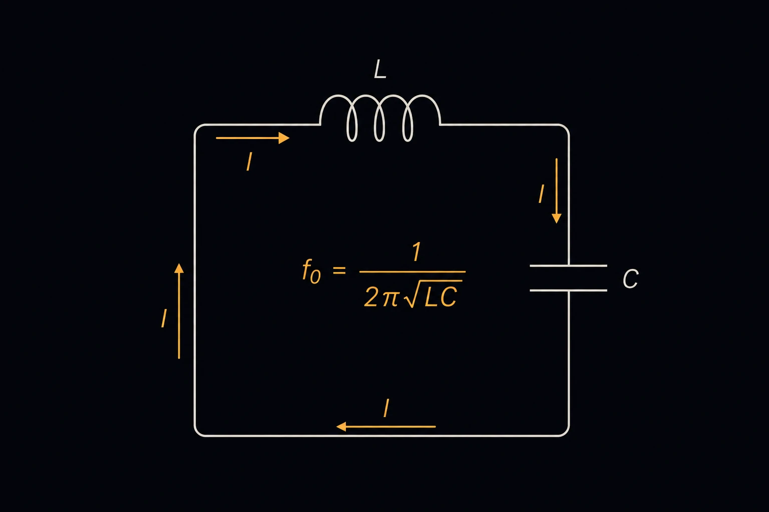 A simple loop circuit with a coil inductor L and a capacitor C wired in series, the resonant frequency formula f₀ = 1/(2π√LC) displayed near the loop.