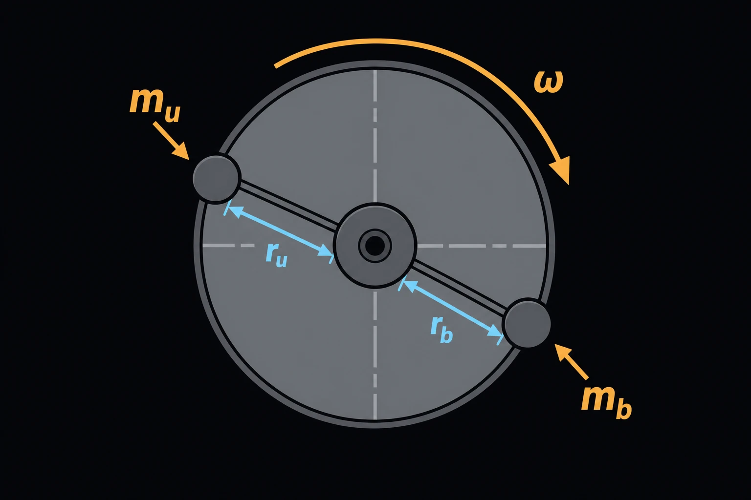A rotating disk viewed end-on, an unbalance mass mu shown at radius ru on one side, and a balance mass mb at radius rb placed 180 degrees opposite it, with a curved rotation arrow around the disk's rim.