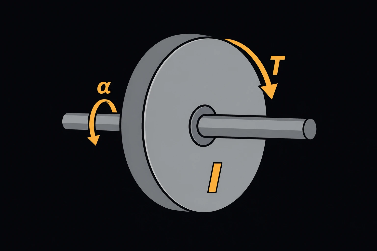 A solid disk on a shaft with a torque T arrow applied at its rim, a curved angular-acceleration arrow (α) around the shaft, and the disk's rotational inertia labeled I.