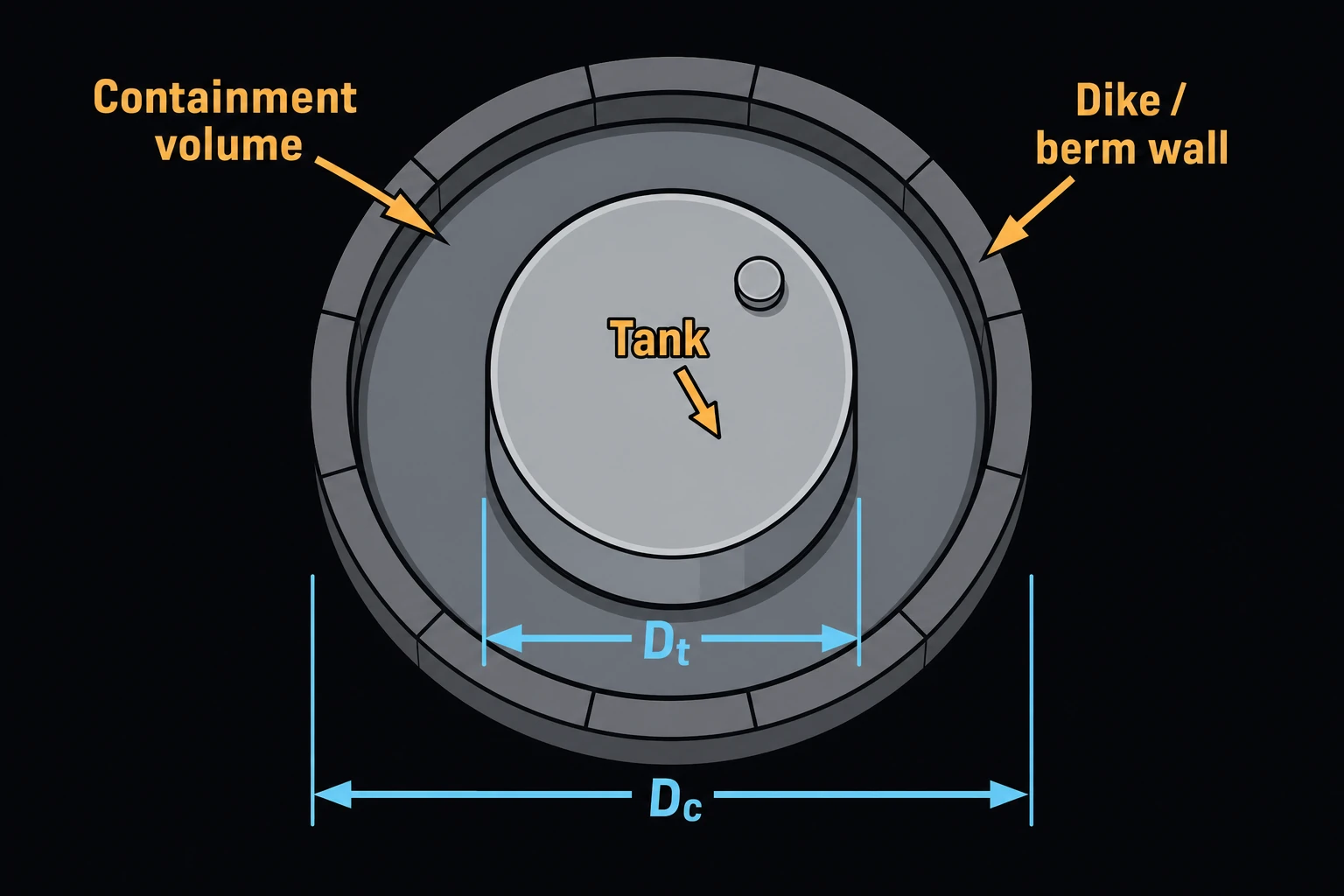 A plan view of a cylindrical storage tank surrounded by a low earthen dike or berm wall, the containment area between tank and dike shaded to show it holds more than the tank's own volume.