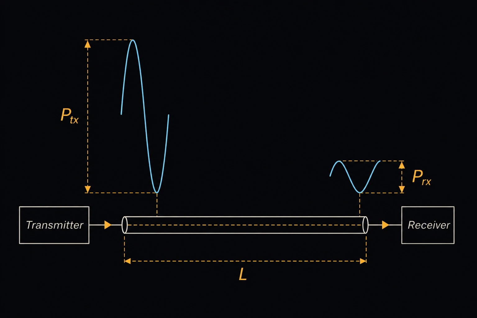 A transmitter sending a tall signal wave labeled Ptx down a length of cable, the wave's amplitude visibly shrinking along the cable's length L until it reaches the receiver as a much smaller wave labeled Prx.