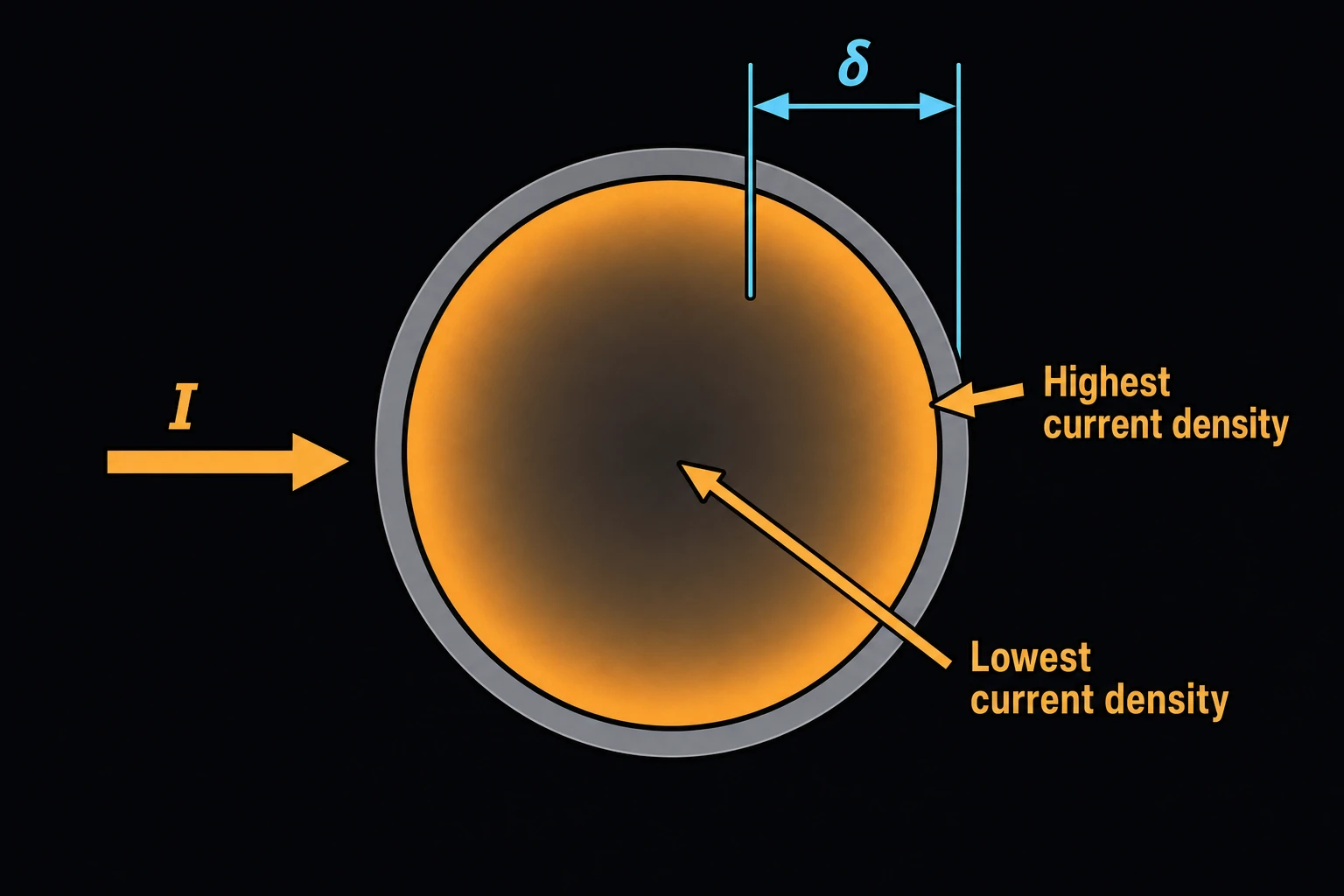 A cross-section of a round copper conductor with current density glowing brightest in a thin band near the outer surface and fading toward the center, the skin depth δ dimensioned inward from the edge.