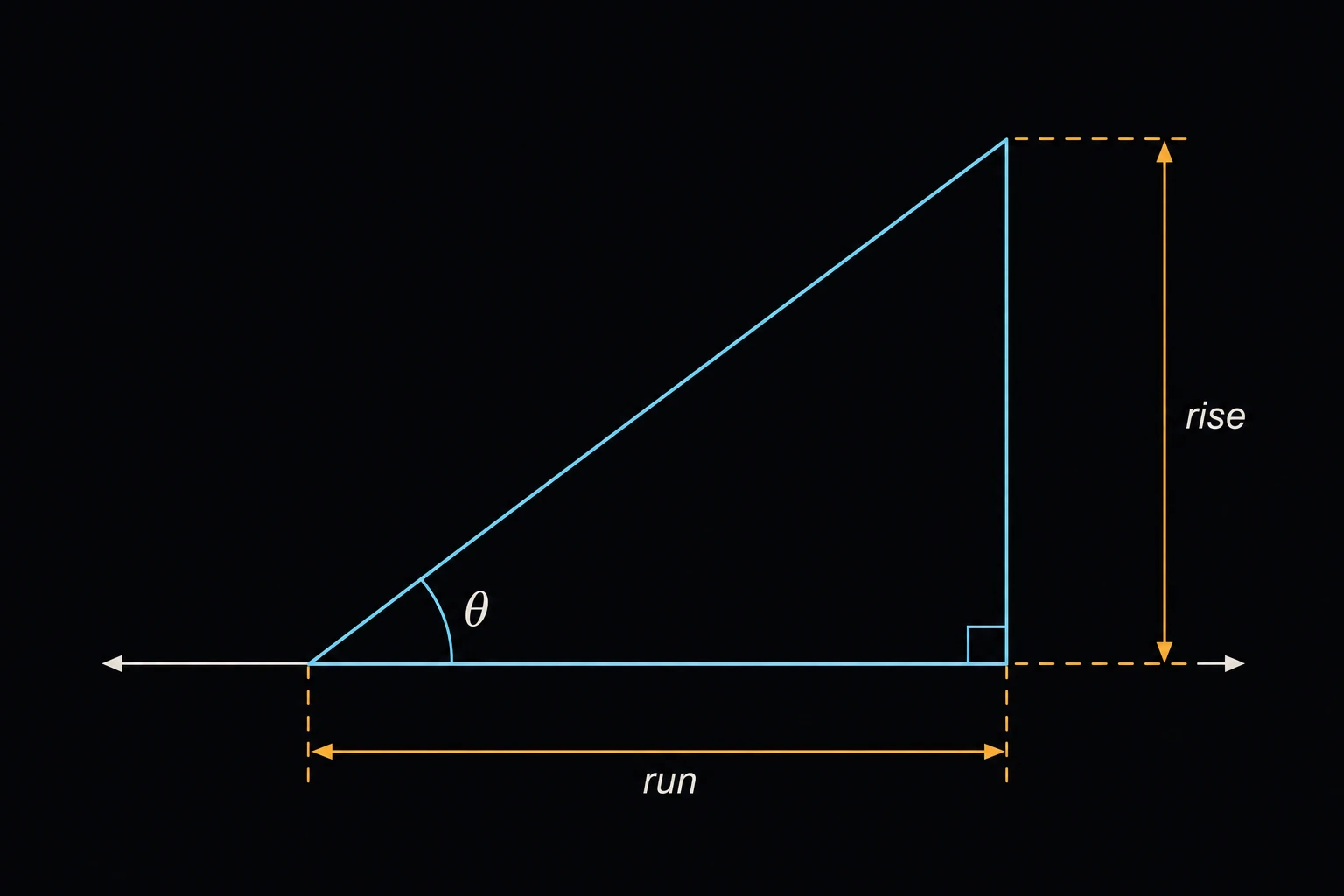 A sloped ground surface or ramp drawn as a right triangle, the vertical rise and horizontal run dimensioned along the two legs, and the slope angle θ marked at the base.